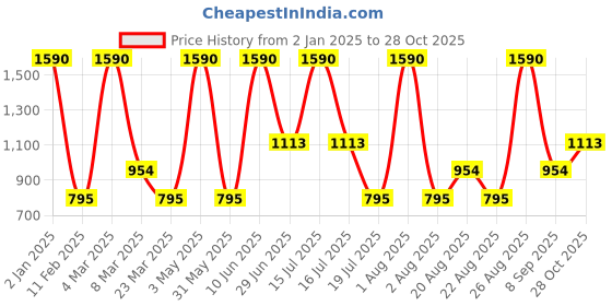 myntra.com JAYPORE Women Relaxed Trousers jaypore Price History Graph from 2 Jan 2025 to 28 Oct 2025