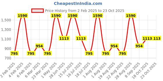 myntra.com JAYPORE Women Slim Fit Culottes Trousers jaypore Price History Graph from 2 Feb 2025 to 23 Oct 2025