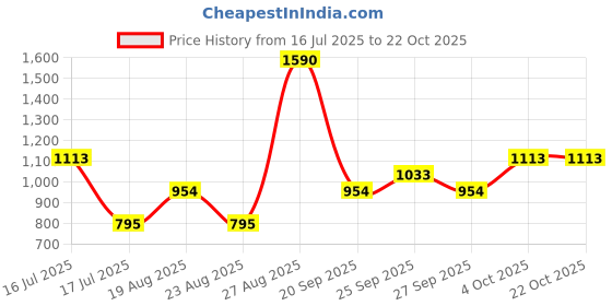 myntra.com JAYPORE Women Slim Fit Pleated Trousers jaypore Price History Graph from 16 Jul 2025 to 21 Oct 2025
