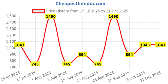 myntra.com JAYPORE Women Slim Fit Trousers jaypore Price History Graph from 15 Jul 2025 to 21 Oct 2025