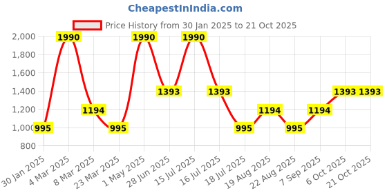 myntra.com JAYPORE Women Straight Fit Trousers jaypore Price History Graph from 30 Jan 2025 to 21 Oct 2025