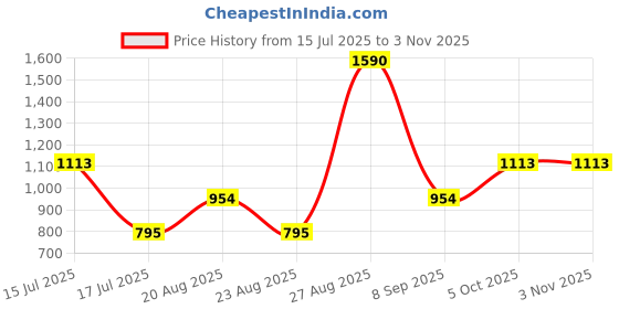 myntra.com JAYPORE Women Textured Skinny Fit Trousers jaypore Price History Graph from 15 Jul 2025 to 2 Nov 2025