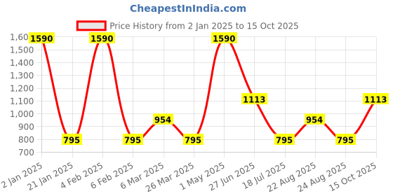 myntra.com JAYPORE Women Trousers jaypore Price History Graph from 2 Jan 2025 to 15 Oct 2025