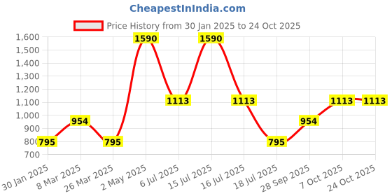 myntra.com JAYPORE Women Trousers jaypore Price History Graph from 30 Jan 2025 to 24 Oct 2025