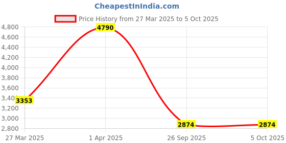 myntra.com JAYPORE Wool Woven Nehru Jacket jaypore Price History Graph from 27 Mar 2025 to 4 Oct 2025