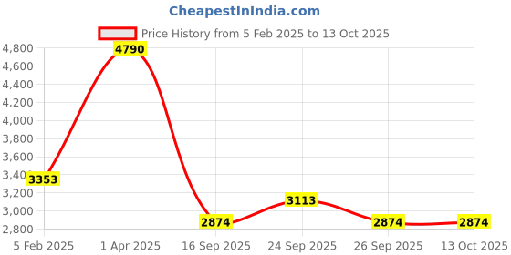 myntra.com JAYPORE Woolen Woven Nehru Jacket jaypore Price History Graph from 5 Feb 2025 to 13 Oct 2025
