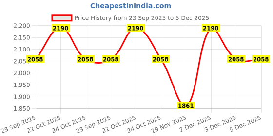 myntra.com JAYPORE Woven Design Band Collar Thread Work Pure Cotton Dobby Straight Kurta jaypore Price History Graph from 23 Sep 2025 to 5 Dec 2025