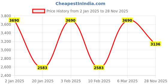 myntra.com JAYPORE Woven Design Cotton Silk Dupatta jaypore Price History Graph from 2 Jan 2025 to 28 Nov 2025