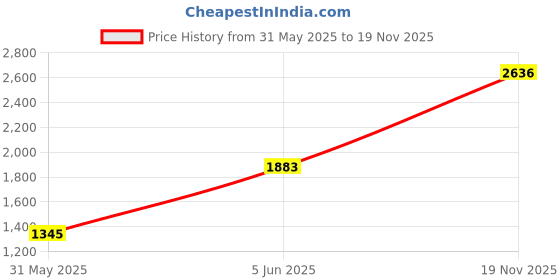 myntra.com JAYPORE Woven Design Cotton Silk Dupatta jaypore Price History Graph from 31 May 2025 to 19 Nov 2025