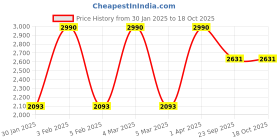 myntra.com JAYPORE Woven Design Cotton Silk Dupatta with Zari jaypore Price History Graph from 30 Jan 2025 to 18 Oct 2025