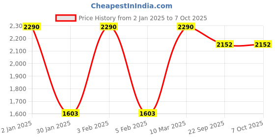 myntra.com JAYPORE Woven Design Cotton Silk Dupatta with Zari jaypore Price History Graph from 2 Jan 2025 to 4 Oct 2025