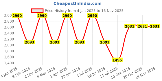 myntra.com JAYPORE Woven Design Dupatta jaypore Price History Graph from 4 Jan 2025 to 16 Nov 2025