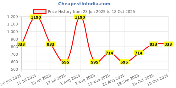 myntra.com JAYPORE Woven Design Shirt Collar Kurta jaypore Price History Graph from 28 Jun 2025 to 16 Oct 2025
