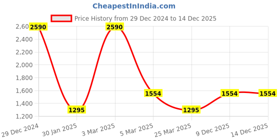myntra.com JAYPORE Woven Nehru Jackets jaypore Price History Graph from 29 Dec 2024 to 14 Dec 2025