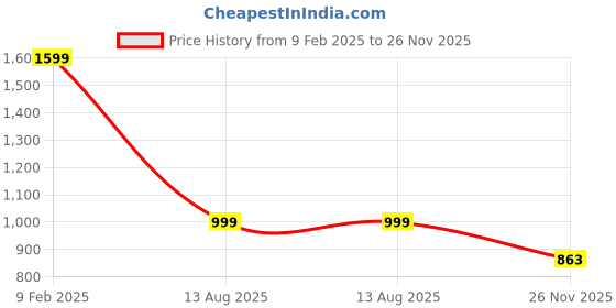 myntra.com JAYRA TEXTILE Floral Printed Fit & Flare Maxi Dress jayra textile Price History Graph from 9 Feb 2025 to 26 Nov 2025