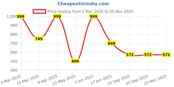 myntra.com JAYRA TEXTILE Floral Printed Gotta Patti Kurta jayra textile Price History Graph from 2 Mar 2025 to 25 Nov 2025