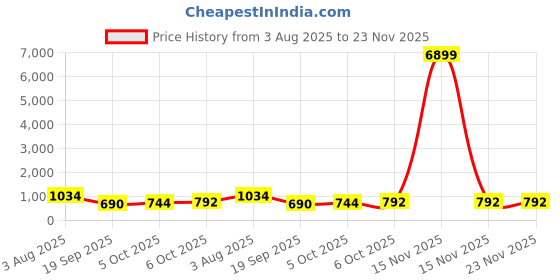 myntra.com Jazz and Sizzle 18 k Gold Plated Kundan & Zirconia Studded Pearl Beaded Jewellery Set jazz and sizzle Price History Graph from 3 Aug 2025 to 22 Nov 2025