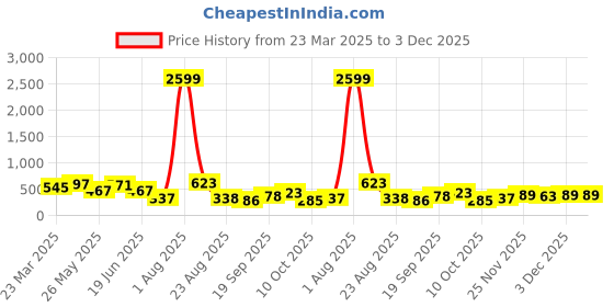 myntra.com Jazz and Sizzle 18K Rose Gold-Plated Cubic Zirconia Studded & Beaded Mangalsutra jazz and sizzle Price History Graph from 23 Mar 2025 to 3 Dec 2025