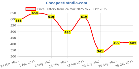 myntra.com Jazz and Sizzle 18K Rose Gold-Plated Cubic Zirconia Studded & Beaded Mangalsutra jazz and sizzle Price History Graph from 24 Mar 2025 to 27 Oct 2025