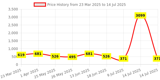 myntra.com Jazz and Sizzle 18K Rose Gold-Plated Cubic Zirconia Studded & Beaded Mangalsutra jazz and sizzle Price History Graph from 23 Mar 2025 to 14 Jul 2025