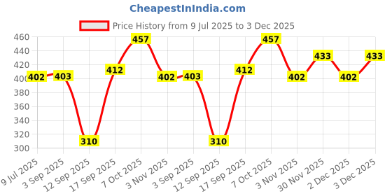 myntra.com Jazz and Sizzle 18K Rose Gold-Plated Cubic Zirconia Studded & Beaded Mangalsutra jazz and sizzle Price History Graph from 9 Jul 2025 to 2 Dec 2025