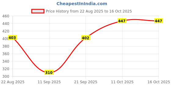 myntra.com Jazz and Sizzle 18K Rose Gold-Plated Cubic Zirconia Studded & Beaded Mangalsutra jazz and sizzle Price History Graph from 22 Aug 2025 to 16 Oct 2025