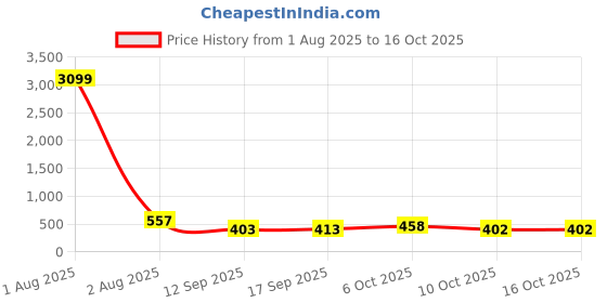 myntra.com Jazz and Sizzle 18K Rose Gold-Plated Cubic Zirconia Studded & Beaded Mangalsutra jazz and sizzle Price History Graph from 1 Aug 2025 to 16 Oct 2025