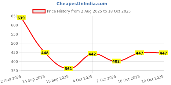 myntra.com Jazz and Sizzle 22K Gold-Plated Enamelled Circular Design Jewellery Set jazz and sizzle Price History Graph from 2 Aug 2025 to 18 Oct 2025