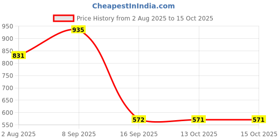 myntra.com Jazz and Sizzle 22K Gold-Plated Ruby Kundan Stone-Studded & Pearls Beaded Jewellery Set jazz and sizzle Price History Graph from 2 Aug 2025 to 14 Oct 2025