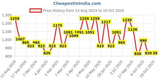 myntra.com Jazz and Sizzle 22K Gold-Plated Stone Studded & Beaded Jewellery Set jazz and sizzle Price History Graph from 13 Aug 2024 to 18 Oct 2025