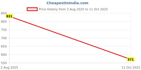 myntra.com Jazz and Sizzle 22K Gold-Plated Stone-Studded & Beaded Jewellery Set jazz and sizzle Price History Graph from 2 Aug 2025 to 11 Oct 2025
