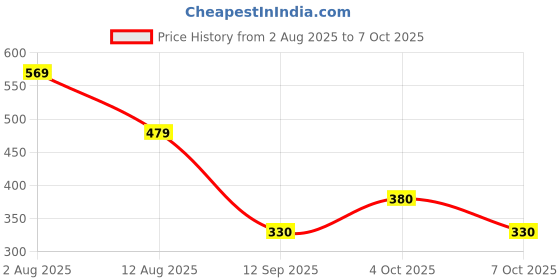 myntra.com Jazz and Sizzle 22K Gold Plated Stone Studded & Beaded Jewellery Set jazz and sizzle Price History Graph from 2 Aug 2025 to 7 Oct 2025