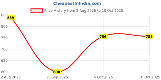 myntra.com Jazz and Sizzle 22K Gold Plated Stone Studded & Beaded Jewellery Set jazz and sizzle Price History Graph from 2 Aug 2025 to 9 Oct 2025
