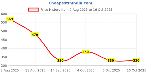 myntra.com Jazz and Sizzle 22K Gold-Plated Stone-Studded Jewellery Set jazz and sizzle Price History Graph from 2 Aug 2025 to 15 Oct 2025