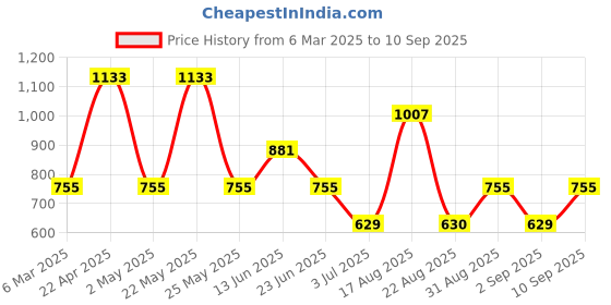myntra.com Jazz and Sizzle 22KT Gold-Plated AD-Studded Jewellery Set jazz and sizzle Price History Graph from 6 Mar 2025 to 10 Sep 2025