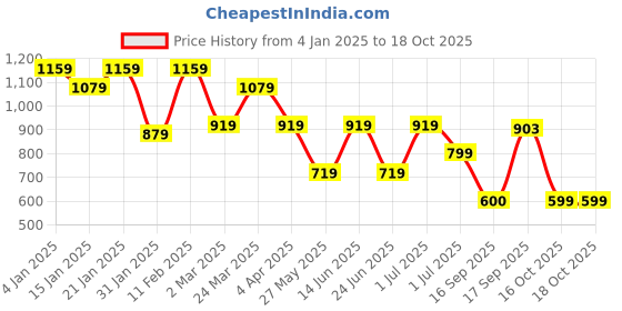 myntra.com Jazz and Sizzle 24CT Gold Plated Ruby & American Diamond Crescent Shaped Temple Studs jazz and sizzle Price History Graph from 4 Jan 2025 to 18 Oct 2025