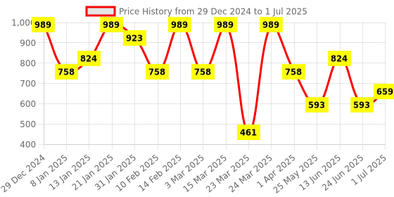 myntra.com Jazz and Sizzle 24CT Gold Plated Ruby & American Diamond Peacock Shaped Temple Studs jazz and sizzle Price History Graph from 29 Dec 2024 to 1 Jul 2025