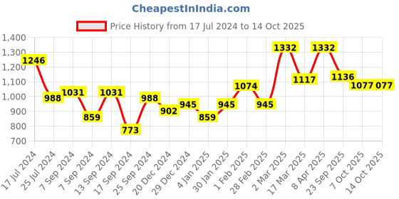 myntra.com Jazz and Sizzle 24K Gold-Plated AD Studded & Artificial Beaded Jewellery Set jazz and sizzle Price History Graph from 17 Jul 2024 to 13 Oct 2025