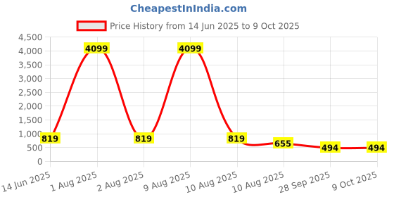 myntra.com Jazz and Sizzle 24K Gold-Plated Ruby Studded & Beaded Jewellery Set jazz and sizzle Price History Graph from 14 Jun 2025 to 8 Oct 2025