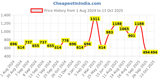 myntra.com Jazz and Sizzle 24K Gold Plated Stone Studded & Beaded Jewellery Set jazz and sizzle Price History Graph from 1 Aug 2024 to 12 Oct 2025
