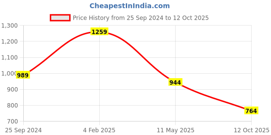 myntra.com Jazz and Sizzle 24K Gold-Plated Stone-Studded & Beaded Jewellery Set jazz and sizzle Price History Graph from 25 Sep 2024 to 12 Oct 2025