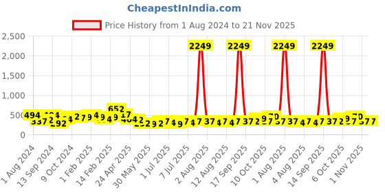 myntra.com Jazz and Sizzle 24KT Gold-Plated AD Studded & Beaded Maang Tikka jazz and sizzle Price History Graph from 1 Aug 2024 to 21 Nov 2025