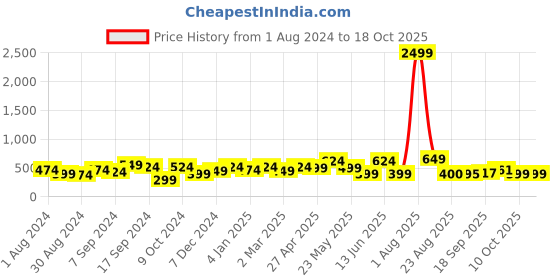 myntra.com Jazz and Sizzle 24KT Gold-Plated AD Studded & Pearl Beaded Temple Maangtika jazz and sizzle Price History Graph from 1 Aug 2024 to 18 Oct 2025