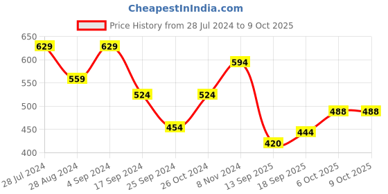 myntra.com Jazz and Sizzle 24KT Gold-Plated Kundan Studded Maang Tikka jazz and sizzle Price History Graph from 28 Jul 2024 to 9 Oct 2025