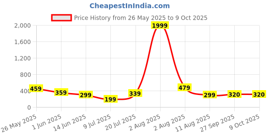 myntra.com Jazz and Sizzle Anklet jazz and sizzle Price History Graph from 26 May 2025 to 9 Oct 2025