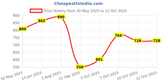 myntra.com Jazz and Sizzle Beaded & Tasselled Jewellery Set jazz and sizzle Price History Graph from 30 May 2025 to 11 Oct 2025