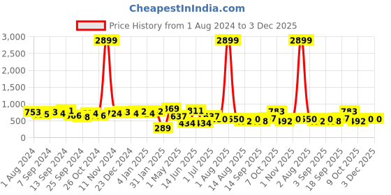 myntra.com Jazz and Sizzle Beaded Necklace and Earrings jazz and sizzle Price History Graph from 1 Aug 2024 to 3 Dec 2025