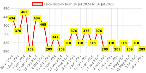 myntra.com Jazz and Sizzle Black & Red Circular Drop Earrings jazz and sizzle Price History Graph from 28 Jul 2024 to 16 Jul 2025
