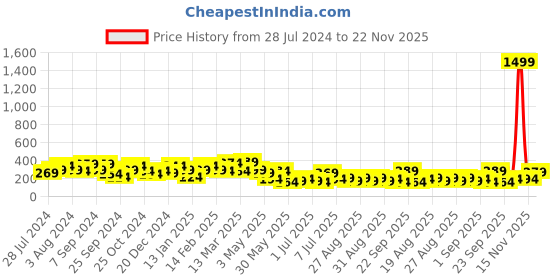 myntra.com Jazz and Sizzle Black Circular Jhumkas Earrings jazz and sizzle Price History Graph from 28 Jul 2024 to 22 Nov 2025
