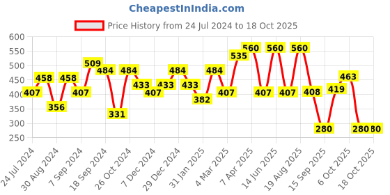 myntra.com Jazz and Sizzle Black Dome Shaped Jhumkas Earrings jazz and sizzle Price History Graph from 24 Jul 2024 to 18 Oct 2025